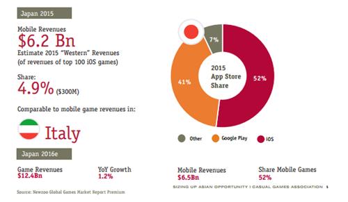 2015年日本移动游戏市场收入统计和2016年预测