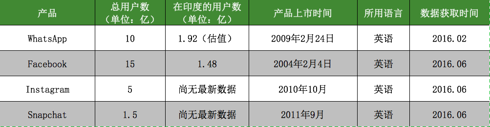 在印度，谁能挑战Facebook们的社交霸主地位？        