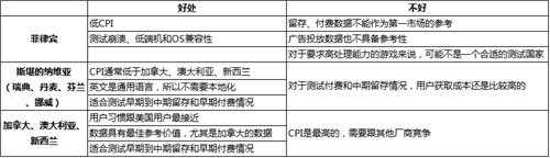 全球上线前的测试三步骤：菲律宾→北欧→加澳新