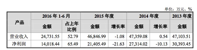 公司营业收入.gif