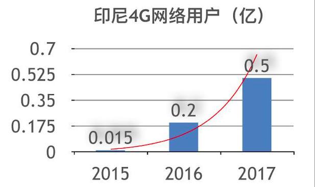 印尼4G网络用户.gif