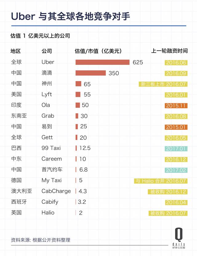 滴滴真的要去海外做打车生意了，它还有多少机会？