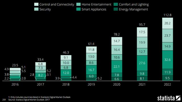 1.2016年至2022年全球智能家居细分市场营收统计和预测.png