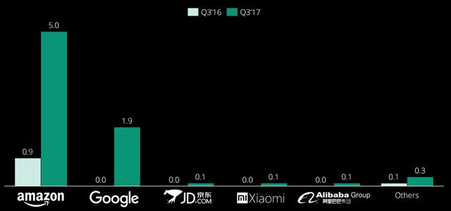 3.2016和2017年全球智能音箱出货量.png