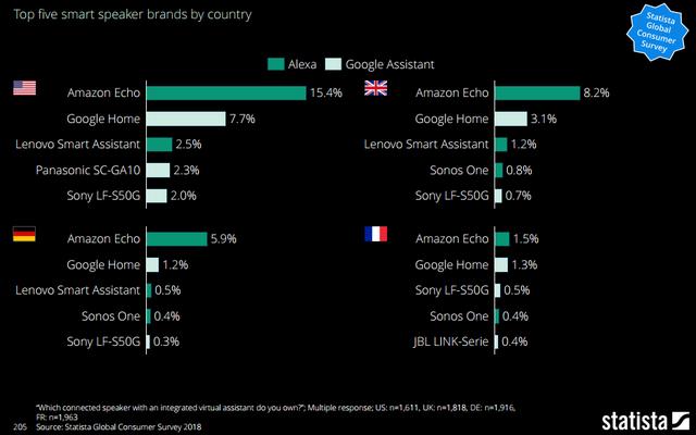 5.美国英国法国德国智能音箱品牌渗透率.png