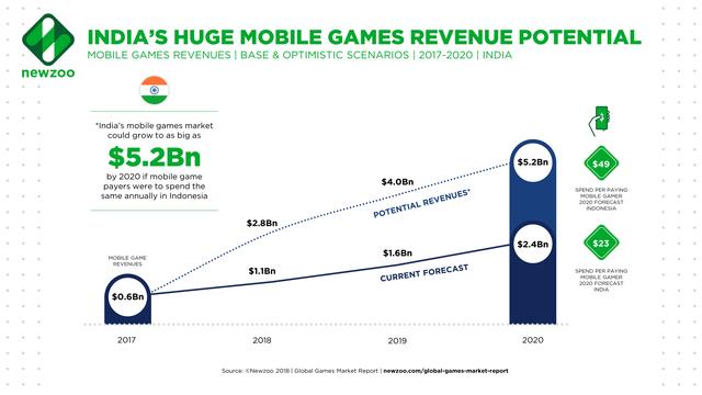 Newzoo_India_Huge_Potential_Revenues-1.png