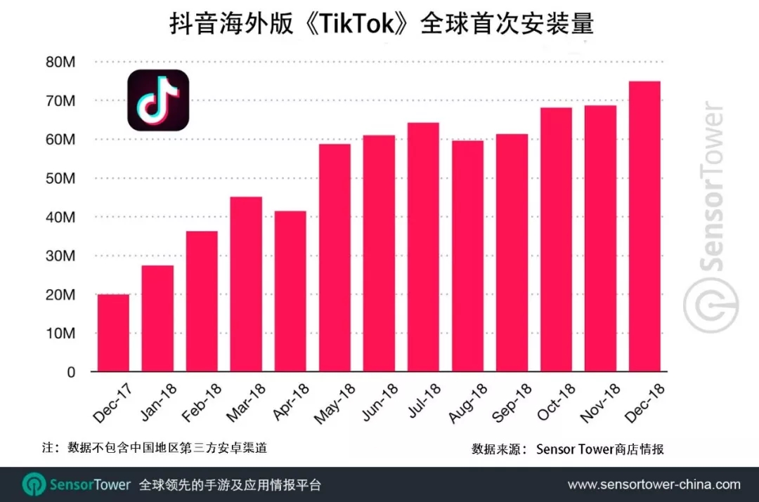 字节跳动旗下短视频社交平台抖音海外版《tiktok》继续扩张其国际版图