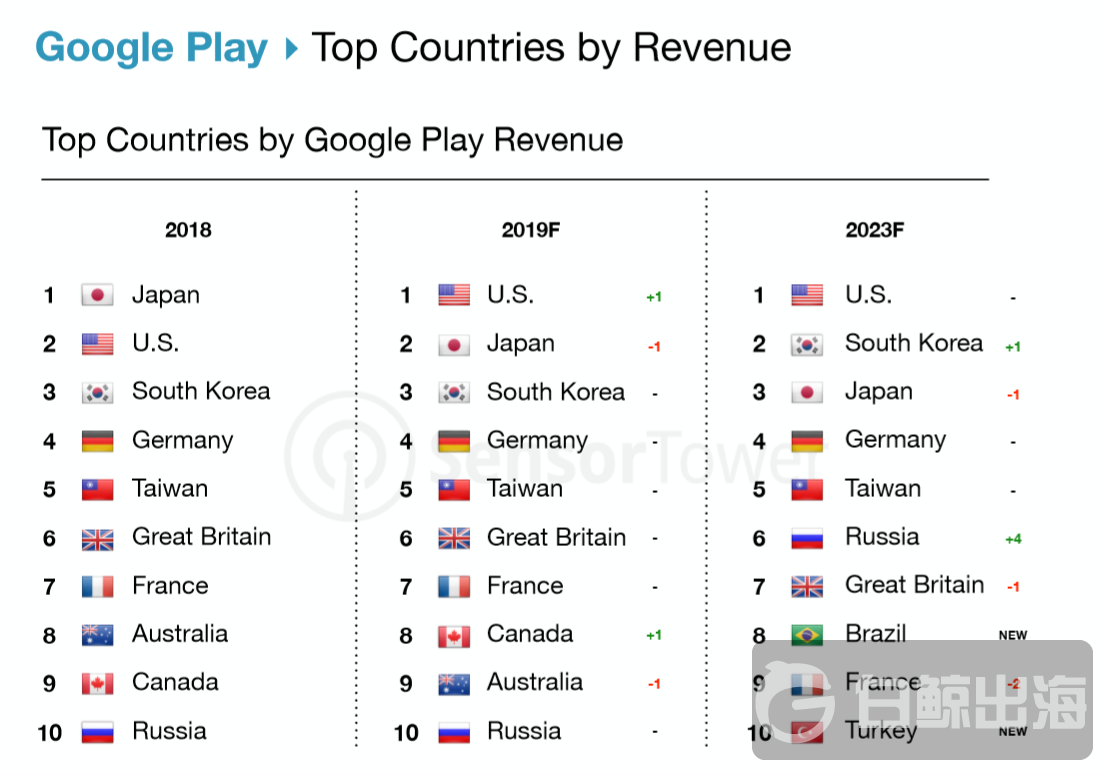 Google Play 收入TOp 10.png