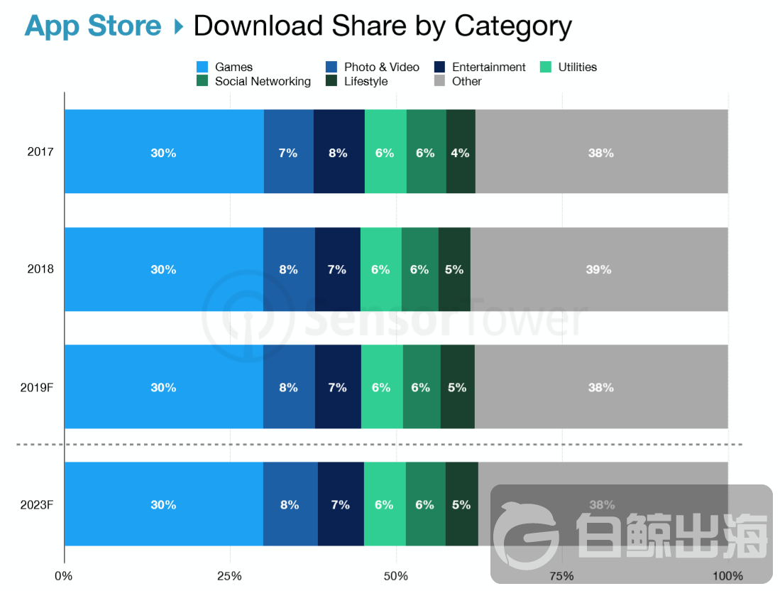 App Store下载品类.png