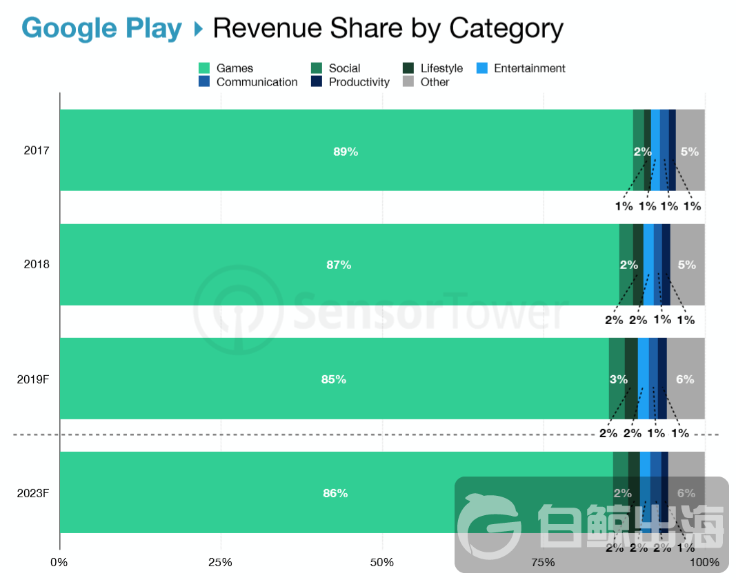 Google PLay收入品类.png