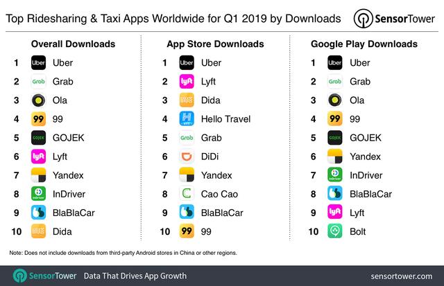 top-ridesharing-taxi-apps-q1-2019-downloads.jpg