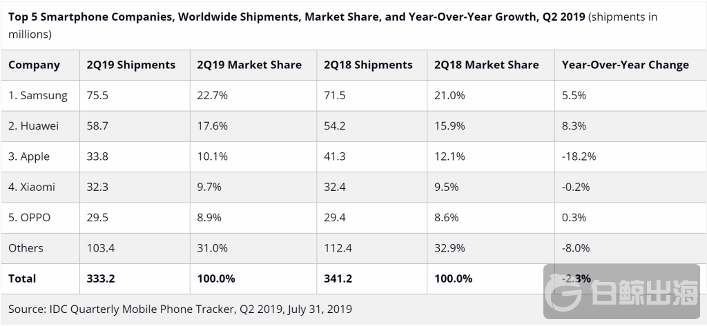 2019 Q2手机出货.png