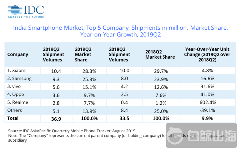 idc-stats-india-2q2019-768x484.png