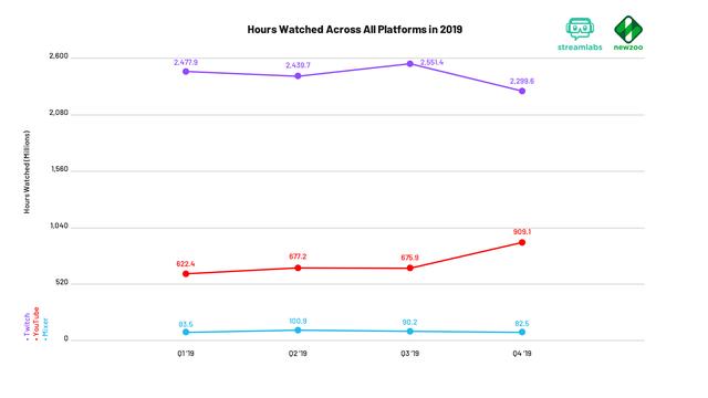 Q4_2019_Hours_Watched_Across_All_Platforms_In_2019.png