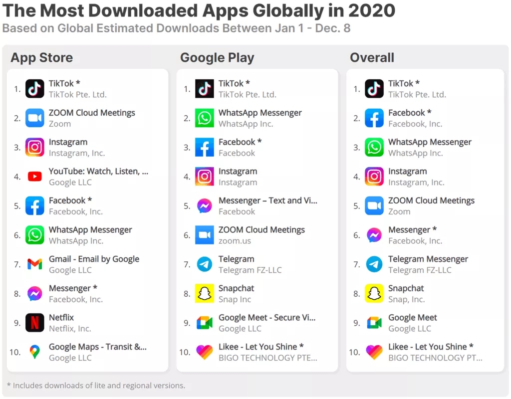 3个月获1亿月活用户，Snapchat短视频新秀撼动TikTok霸主地位？|德外视窗