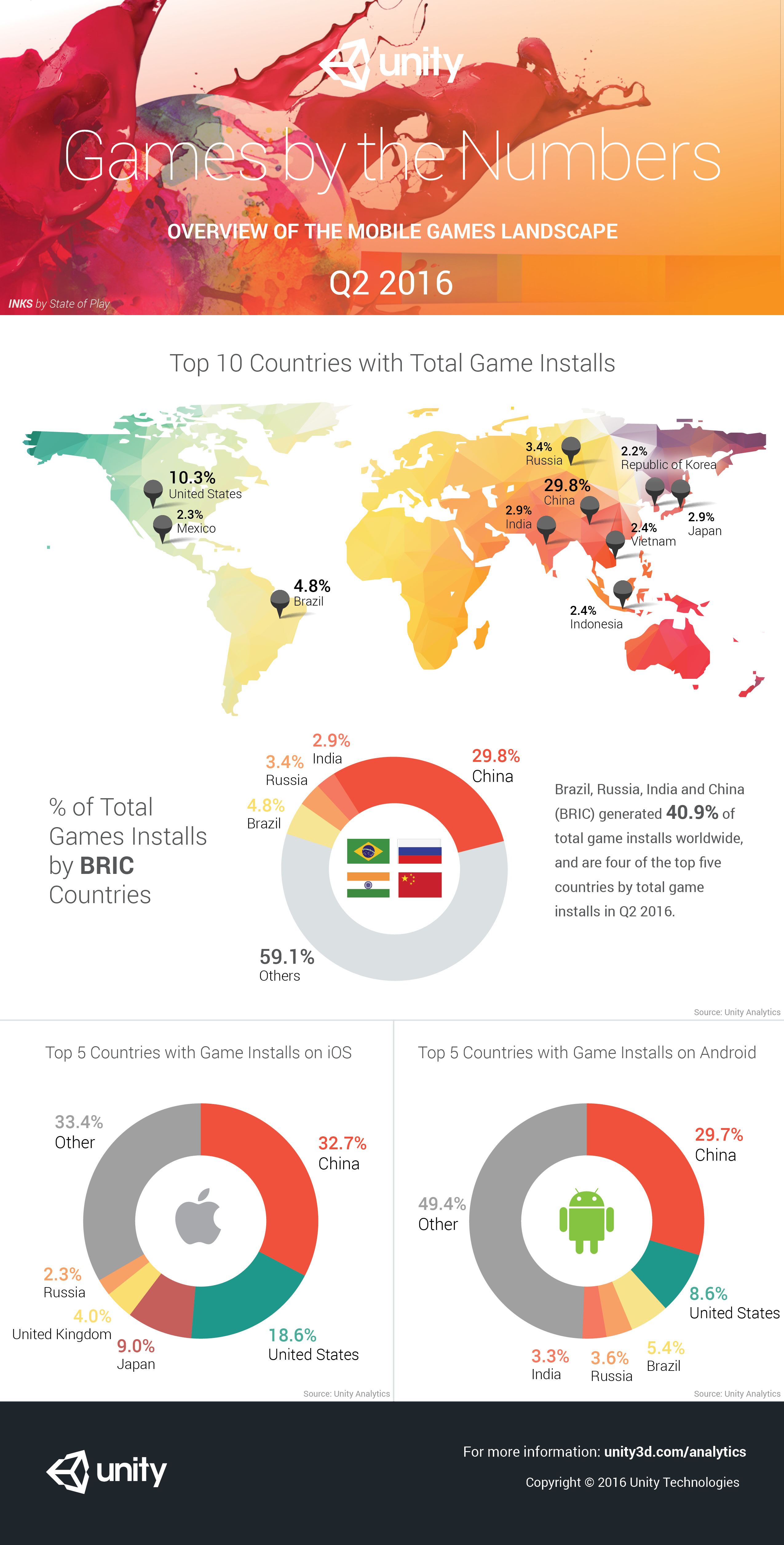 Unity by the Numbers - 2016 - Infographic1-Final