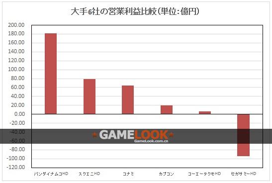 BNE、SE、KONAMI、CAPCOM、KT、SEGA营业利润对比