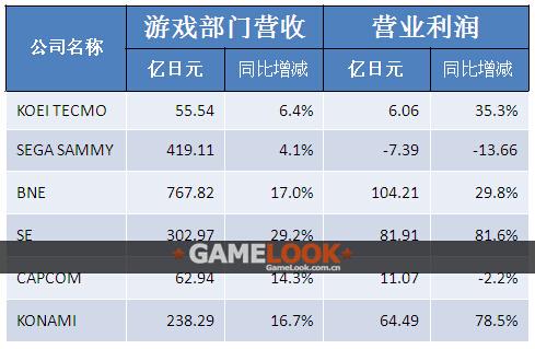 日本6大主机游戏厂商2015Q2游戏业务业绩对比（没有“%”的为实际业绩）