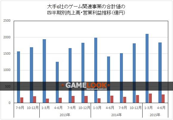 日本六大主机游戏厂商第二季度业绩 利润同比增长