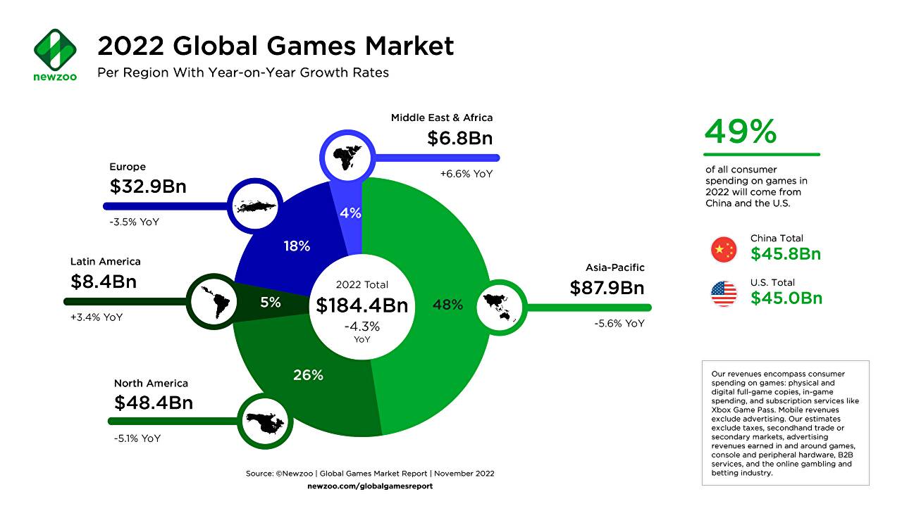 thumbnail_Newzoo_Global-Games-Market-per-Region_Nov-2022.png