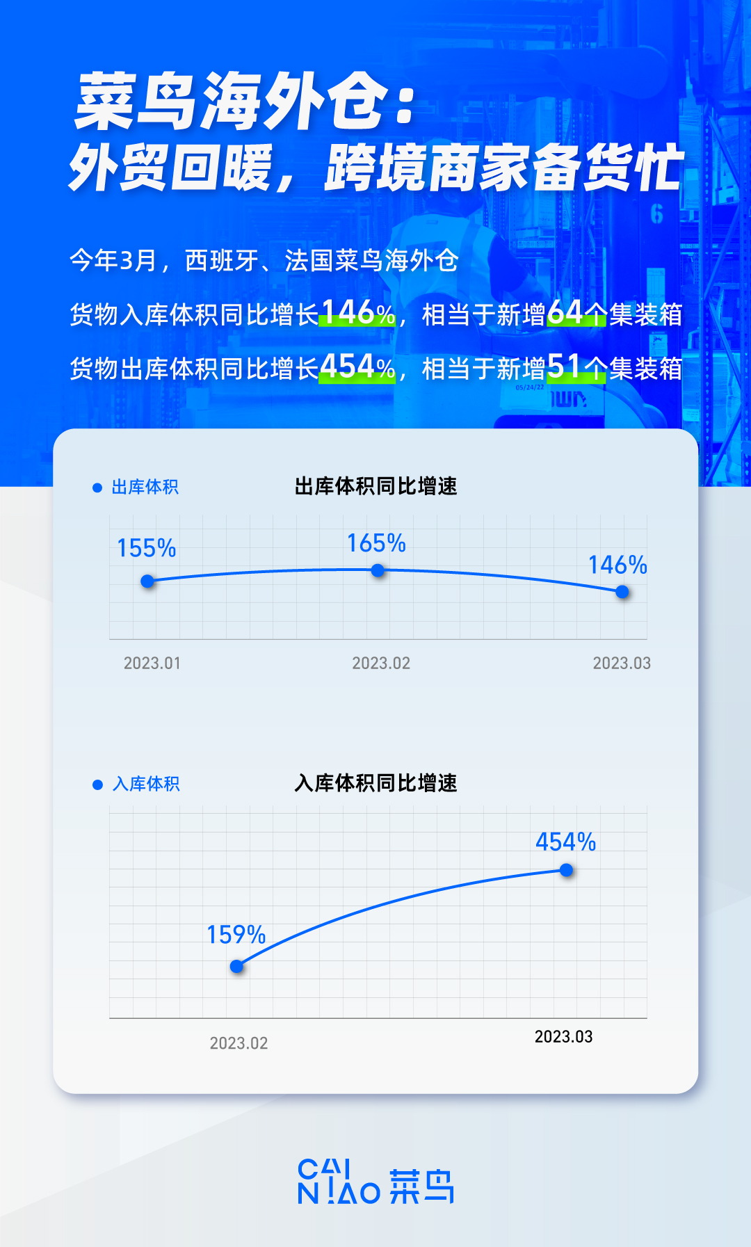 海外仓出入库增速.jpg