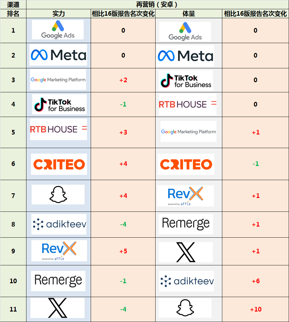 安卓非游再营销排名变化.png