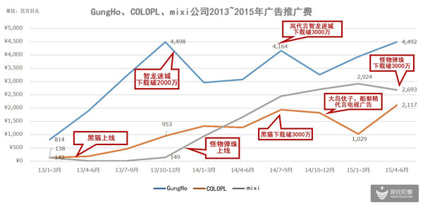 3个月2.4亿元？！日本GungHo、mixi、COLOPL近3年广告费大揭秘